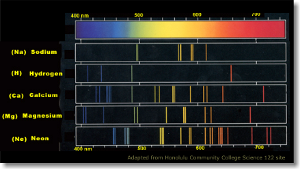 A chart of lines for different atoms. Different atoms have different lines