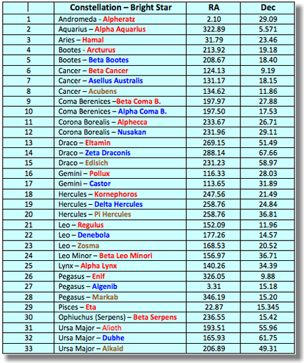 A list of stars in different constellations with their sky positions