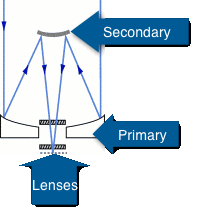A schematic of the path that light takes inside the SDSS telescope
