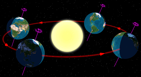 positions of the Sun and Earth positions of the Sun and Earth