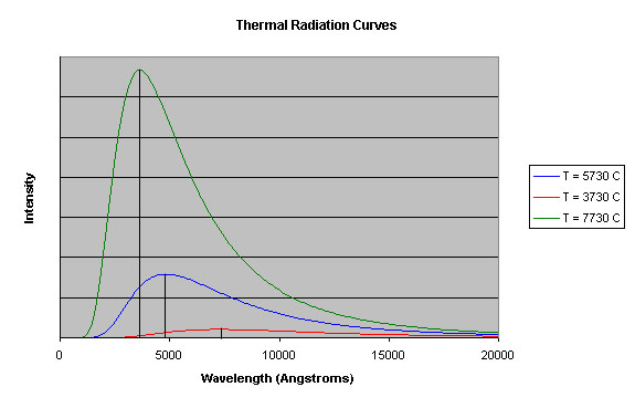 Thermal Radiation Curves Thermal Radiation Curves