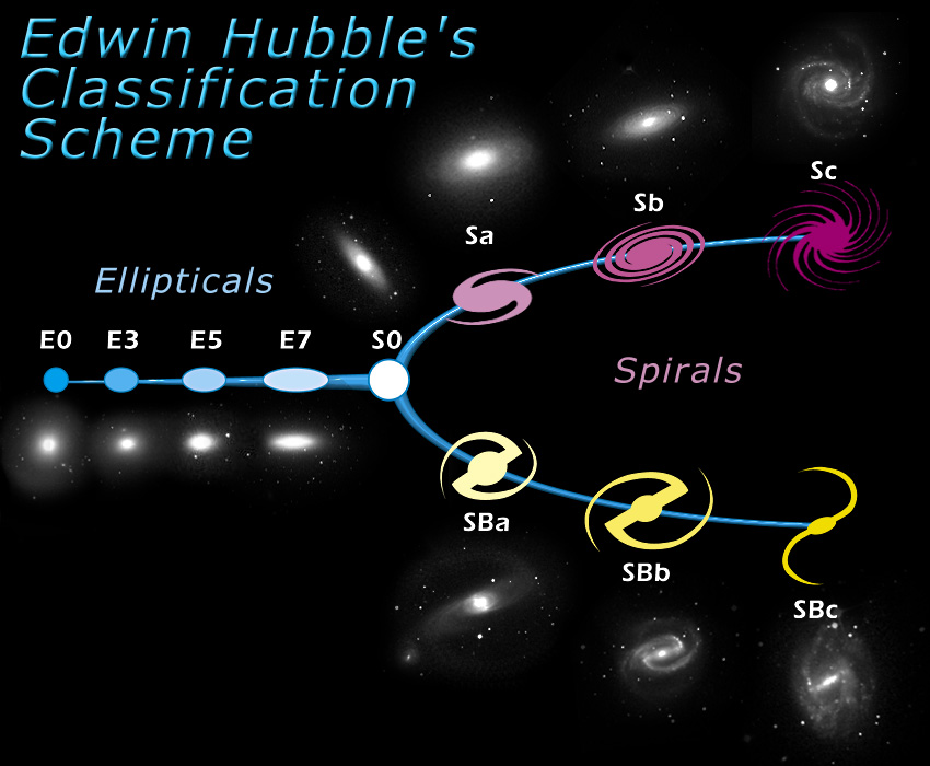 Hubble's Classification Scheme Hubble's Classification Scheme