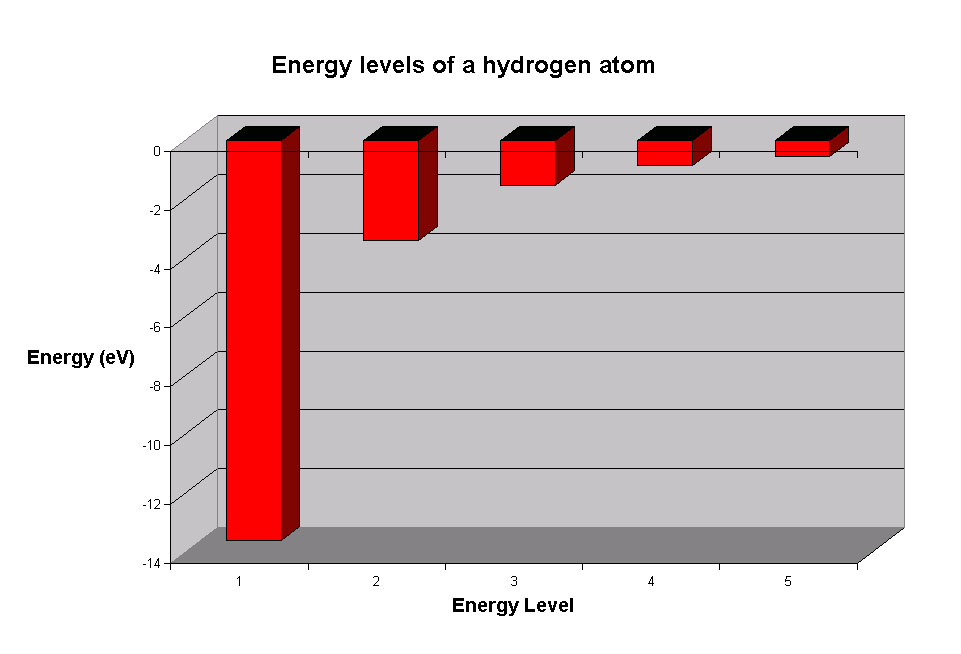 Energy levels