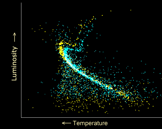An H-R diagram with temperature on the x-axis and luminosity on the y-axis