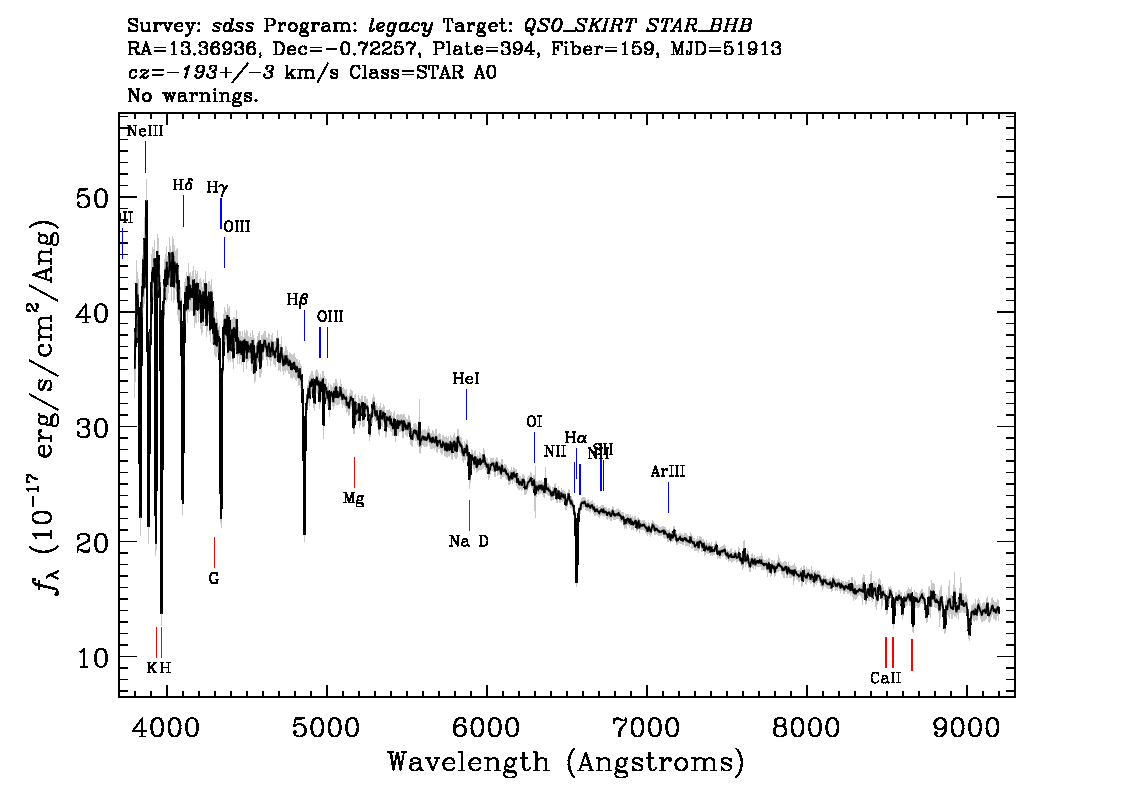 A spectrum sloping up at bluer wavelengths with absorption lines