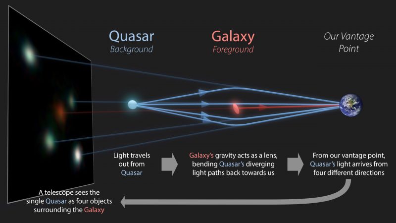 This image has an empty alt attribute; its file name is Gaia_Lensing_explained_R.-Hurt-IPAC-Caltech-The-GraL-Collaboration-ESA-scaled-e1630497056166.jpeg